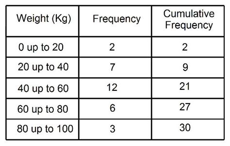 cumulative frequency tables   work    cumulative