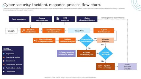 cyber security incident response process flow chart incident response