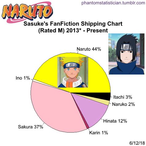 Fandom Fanfiction Statistics — Fandom Naruto Character Sasuke Sample