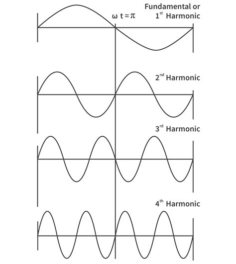 harmonics     affect  circuitbread