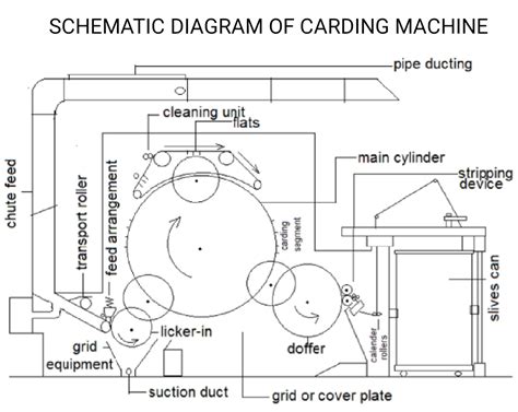 textile adviser carding process objectives  carding structure