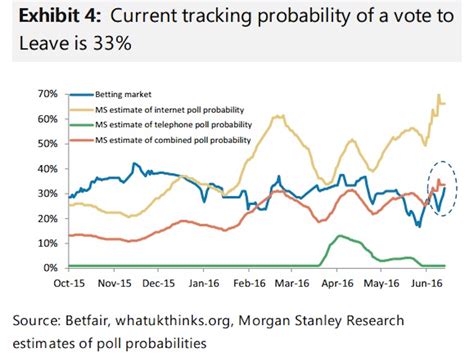 morgan stanley brexit polls charts  analysis business insider