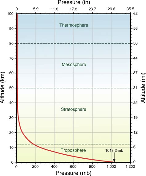 laboratory  atmosphere composition pressure  circulation