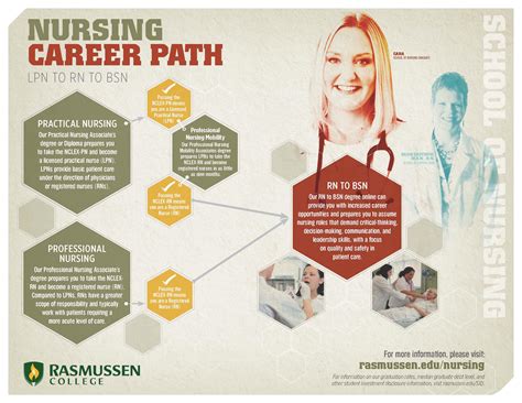 Nursing Degree Options At Rasmussen College Rasmussen