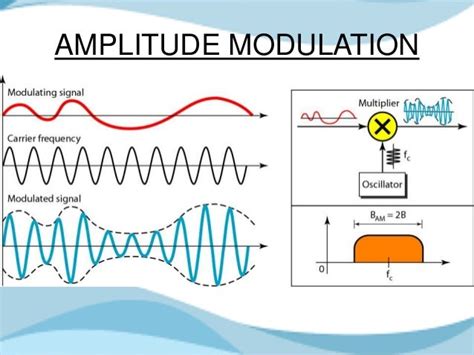 amplitude modulation  analog  analog