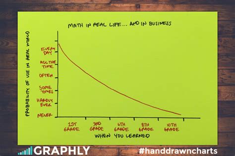 math  real lifeand  business graphly