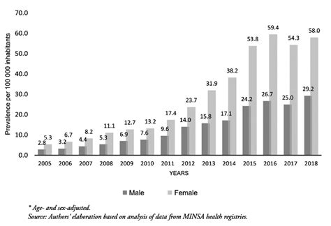 Type 2 Diabetes Mellitus Prevalence Between 2005 And 2018 In Population