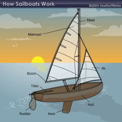 basic parts   sailboat sailboat parts howstuffworks