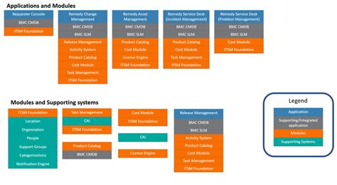 organization  modules applications  subsystems documentation