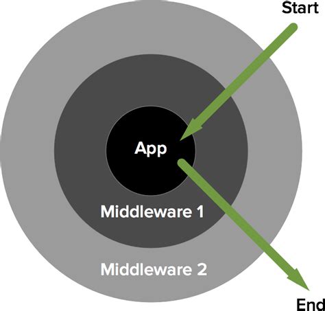 middleware slim framework