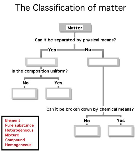 States Of Matter Flowchart Driverlayer Search Engine