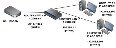 Ip Addresses