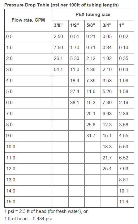Pump Flow Rates Reference Tables Sunpump