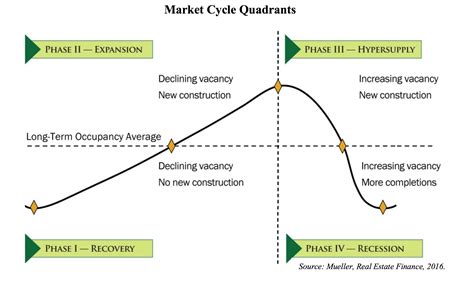 phases   real estate cycle crowdstreet