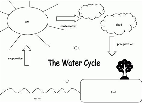 coloring page water cycle   coloring page water cycle