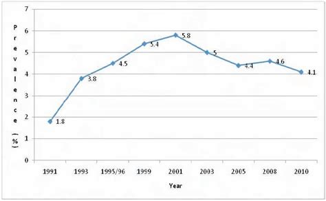 2 National Hiv Prevalence Trend From 1991 2010 Hss 2010