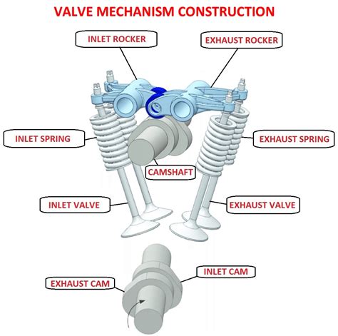 valve mechanism construction car construction