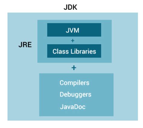 What Is Jdk Jvm And Jre In Java Codetextpro