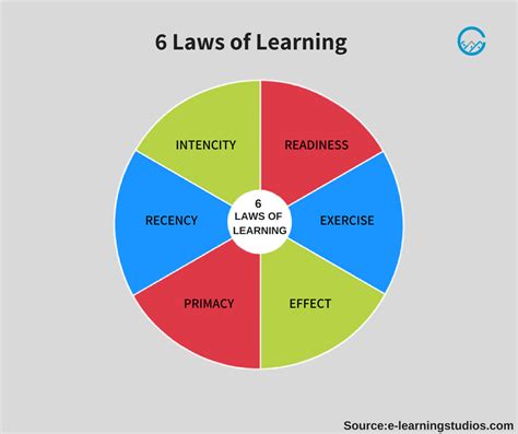 laws  learning readinesslearning   takes place   person  ready