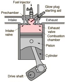 schematic diesel engine  scientific diagram