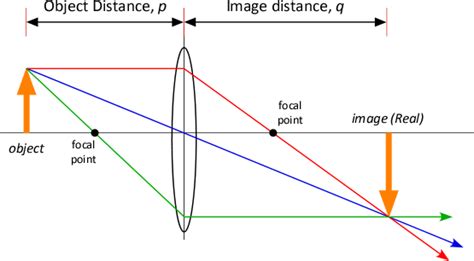 optics determining focal length  converging lens physics stack exchange