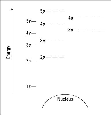 represent electrons   energy level diagram dummies