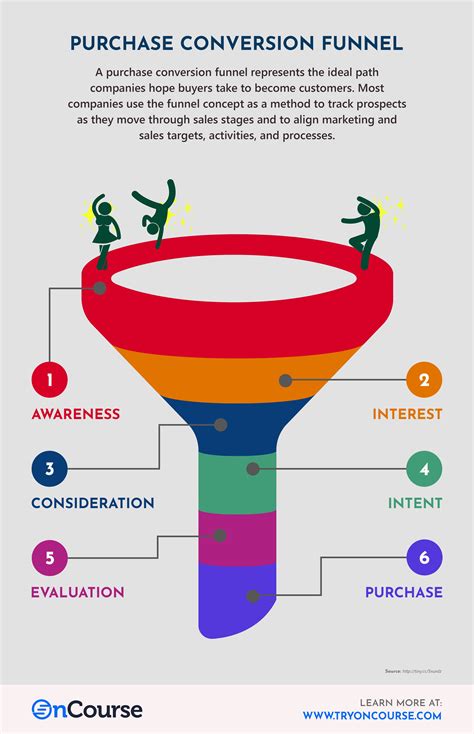 sales pipeline    level purchase funnel