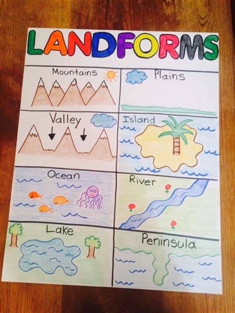 landforms anchor chart social studies worksheets geography lessons