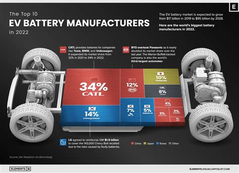 top  ev battery manufacturers