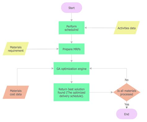 flowchart components create flowcharts diagrams business process modeling tool