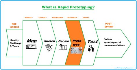 rapid prototyping examples projectexample