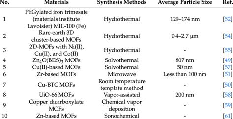 synthesis  mof materials   methods  scientific diagram