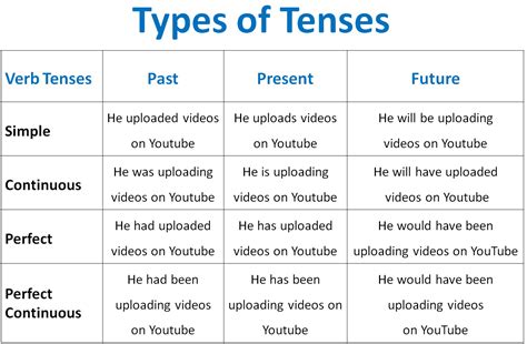 grammar tense english grammar tenses complete guide types