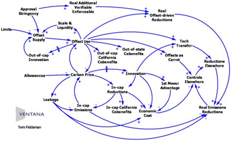 causal loop diagrams  metasd
