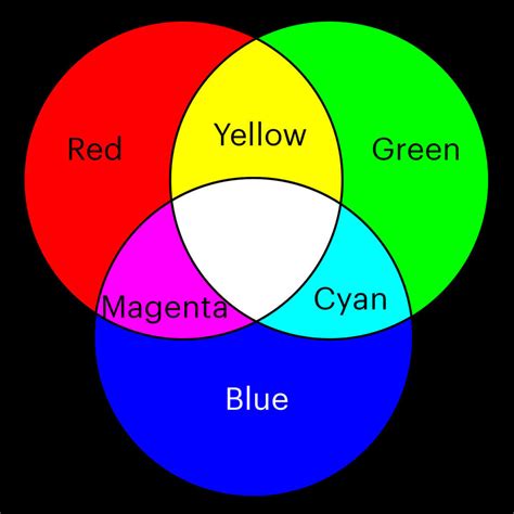 primary colors  light    simple color chart combining red green  blue light