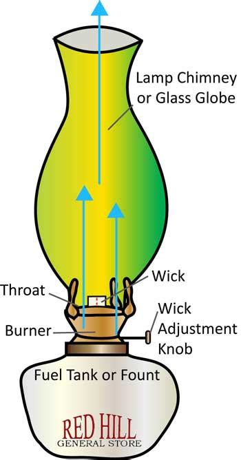 glass oil lamps oil burning lamps red hill general store