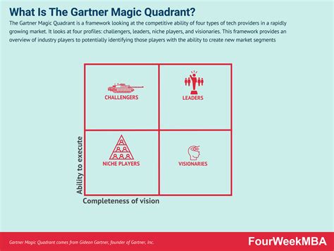 gartner magic quadrant   framework    competitive