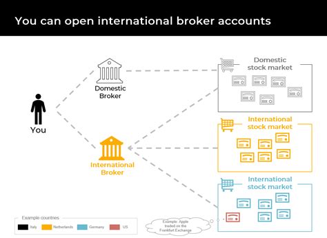 trading account   open    international  brokerage