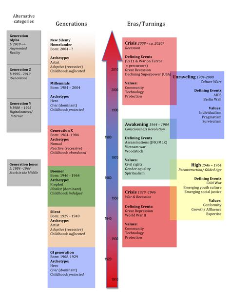 generations timeline   millennials generation xyz consulting