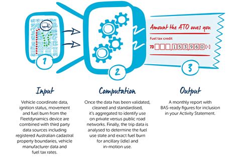 fuel tax credit computation telematics fleetcare