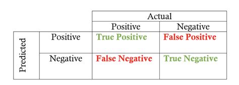 how to avoid false positives and false negatives in testing browserstack