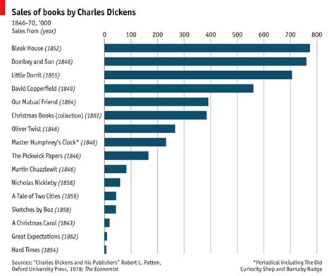 Daily Chart What The Dickens The Economist