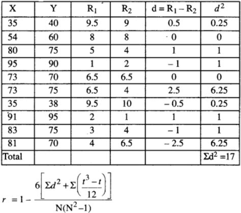 calculate the spearman s rank correlation coefficient for the following