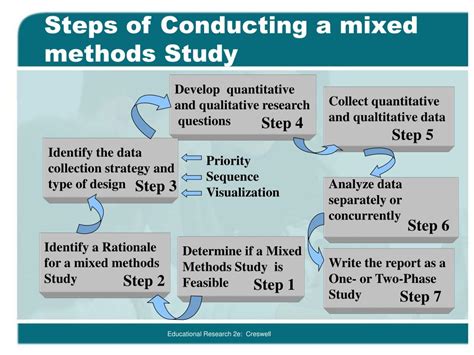 designing  conducting mixed methods research creswell