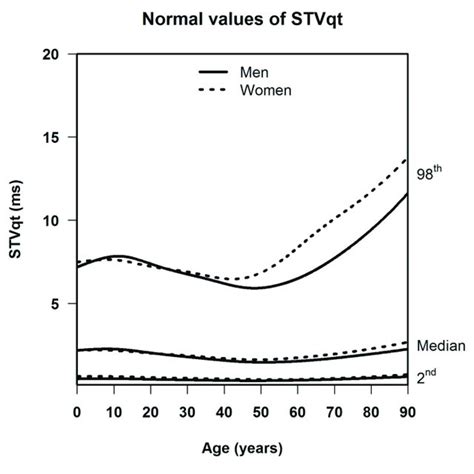 normal values for stvqt in milliseconds per age group and sex