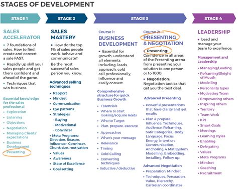 stages  development chart px presenting smarter selling