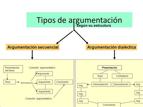 Clases De Argumentacion Definicion De Argumentacion