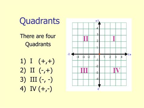 introduction graphing    quadrants   coordinate plane powerpoint