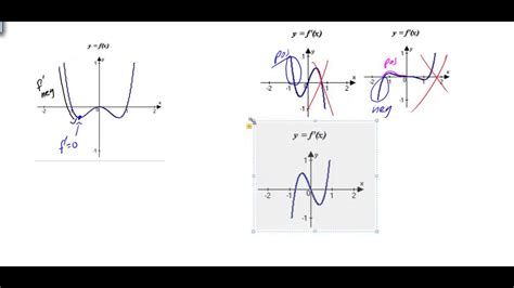 graph  derivative   function youtube