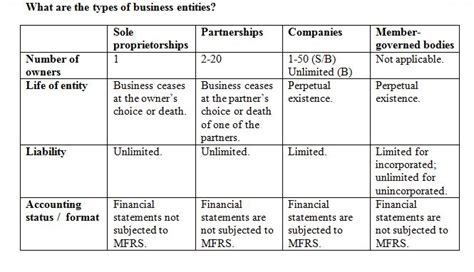 types  business entity